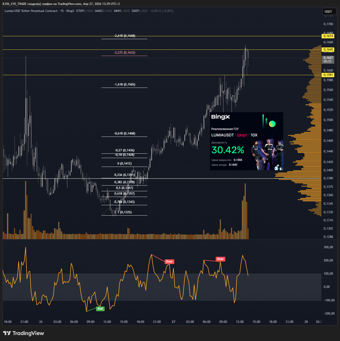 BINGX:LUMIAUSDT.P Chart Image by ILIYA_X10_TRADE