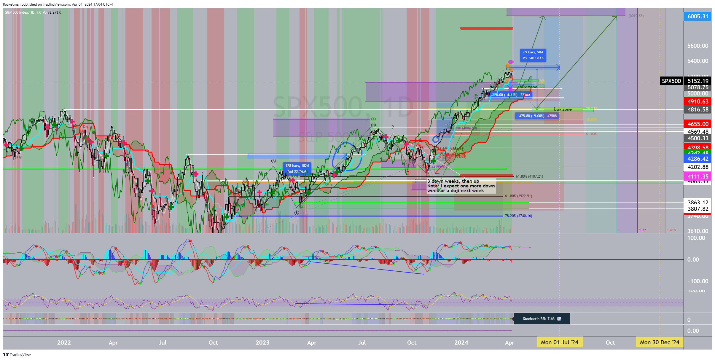 FX:SPX500 Chart Image by Rocketman