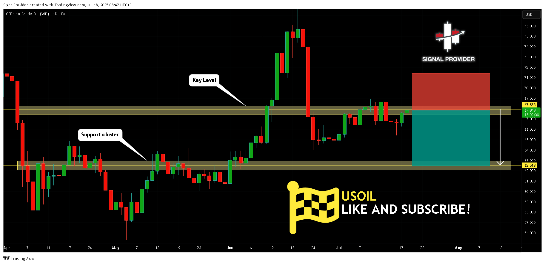 FX:USOIL صورة الرسم البياني by SignalProvider