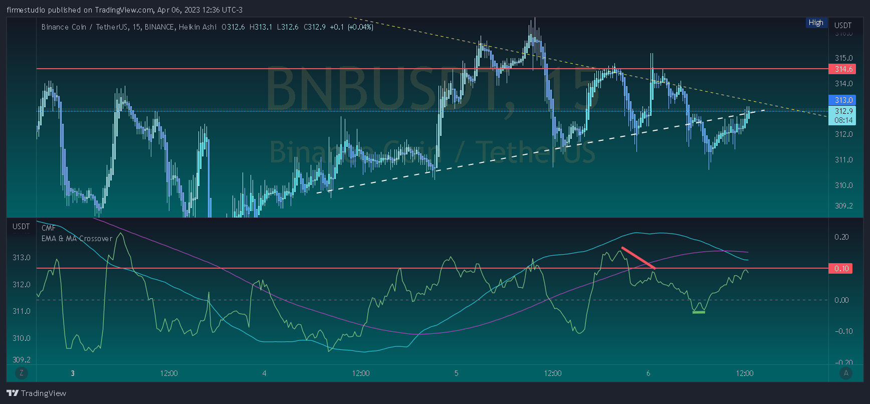 BINANCE:BNBUSDT ภาพชาร์ต โดย firmestudio