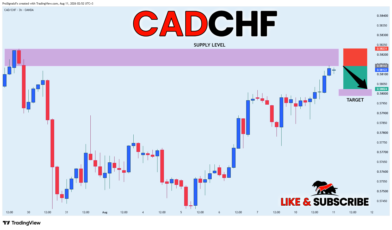 Imej Carta OANDA:CADCHF oleh ProSignalsFx