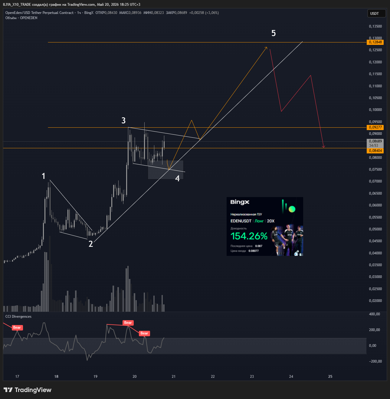 BINGX:OPENEDENUSDT.P Chart Image by ILIYA_X10_TRADE