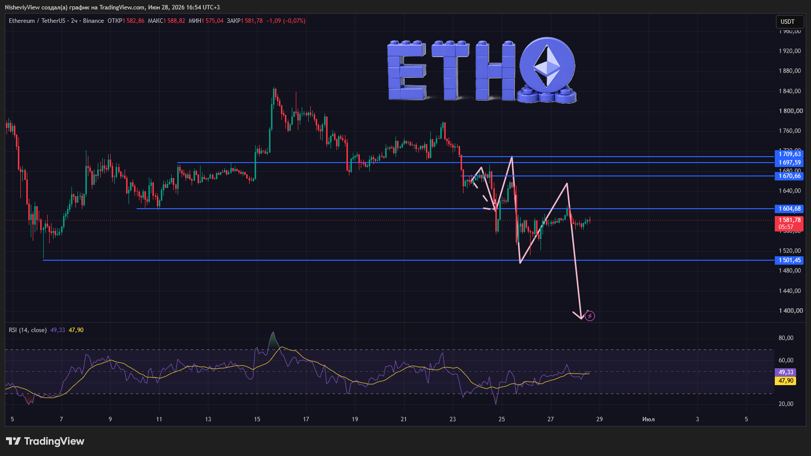 BINANCE:ETHUSDT Chart Image by NisheviyView