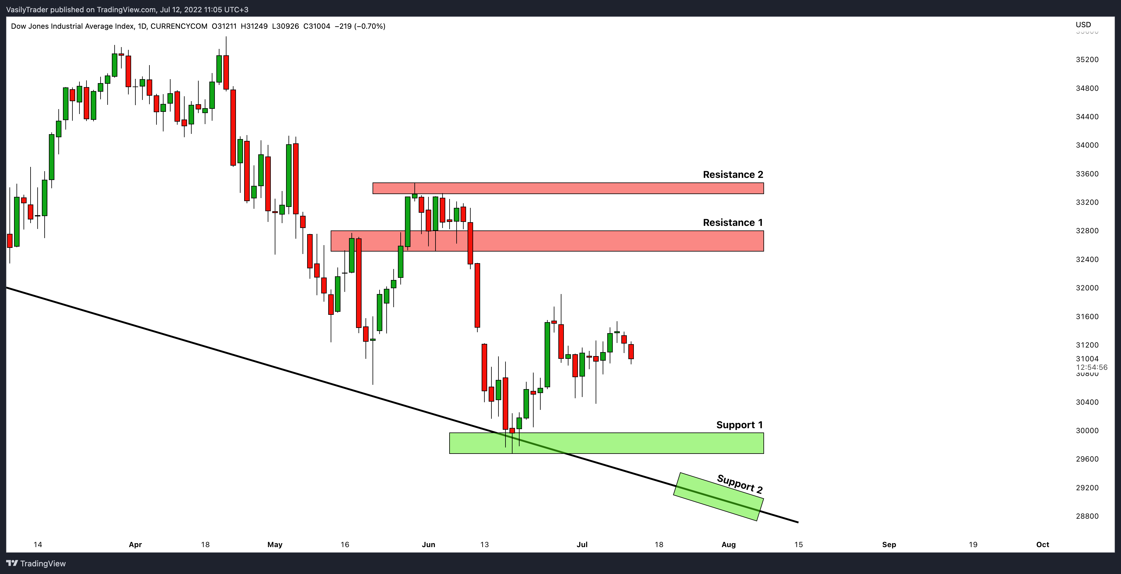 CURRENCYCOM:US30 Image du graphique par VasilyTrader