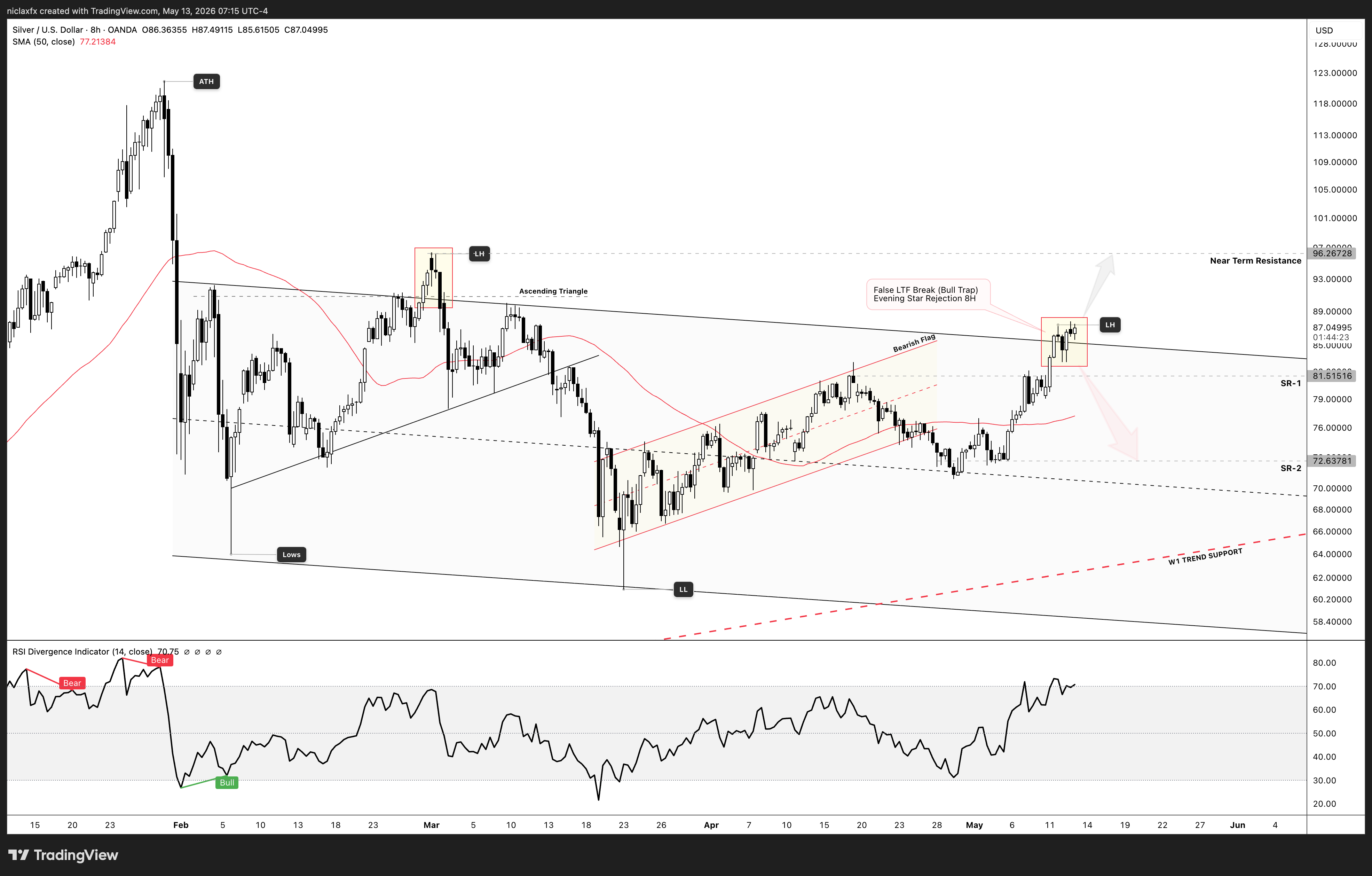 OANDA:XAGUSD Chart Image by niclaxfx