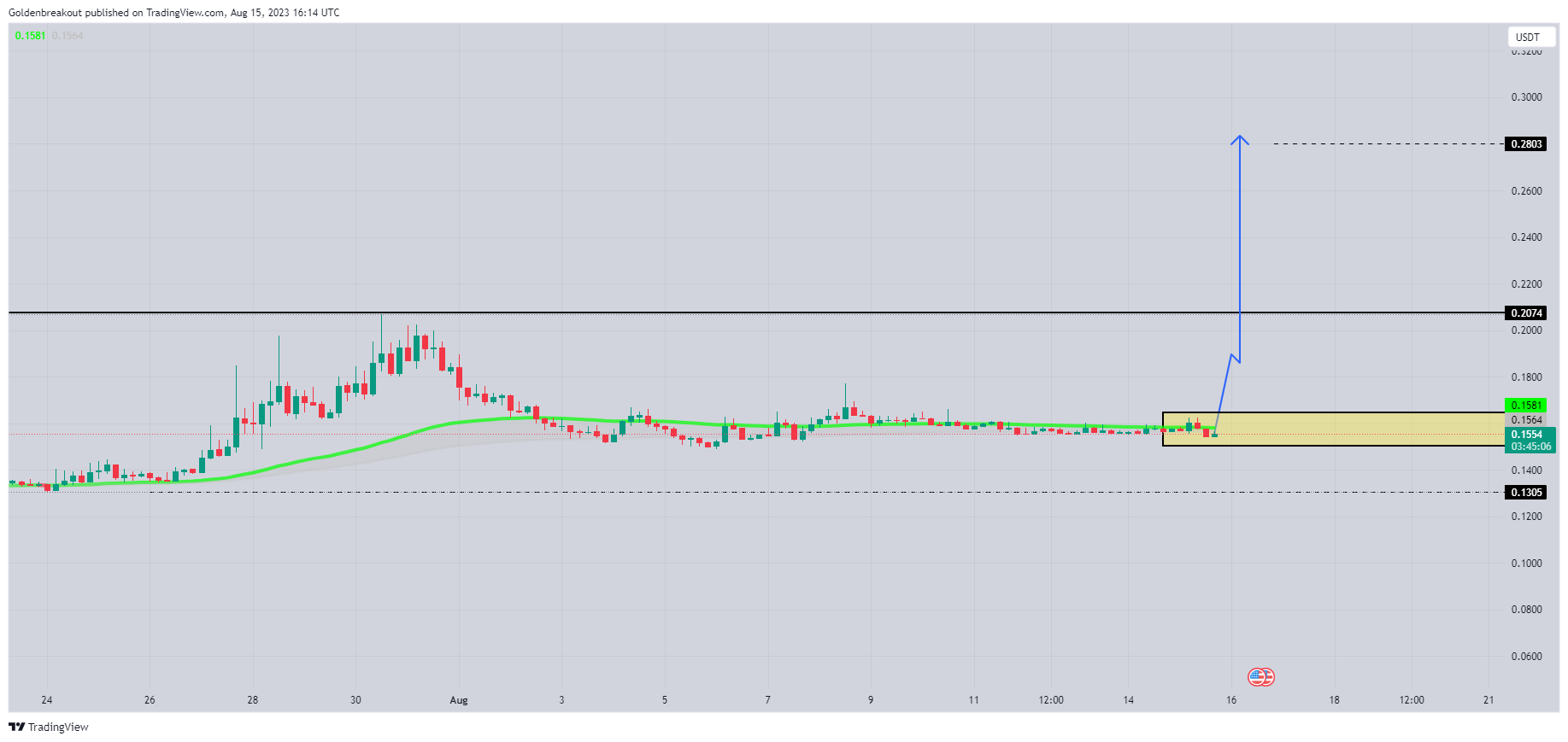 BINANCE:VGXUSDT Chart Image by Goldenbreakout