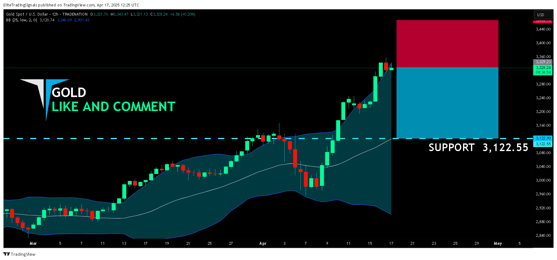 TRADENATION:XAUUSD Immagine del grafico by EliteTradingSignals
