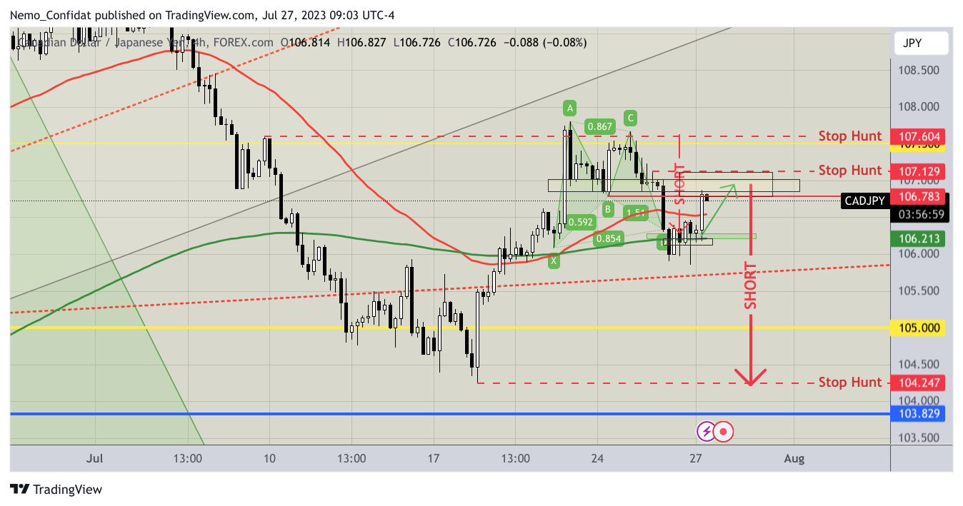 FOREXCOM:CADJPY 圖表圖片 由 Nemo_Confidat 提供
