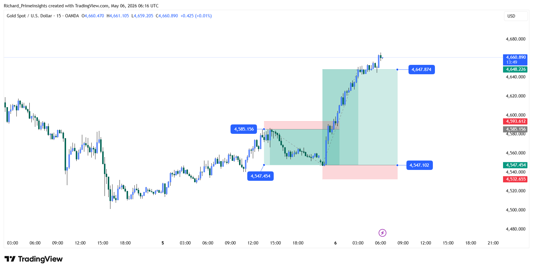 OANDA:XAUUSD Chart Image by Richard_PrimeInsights