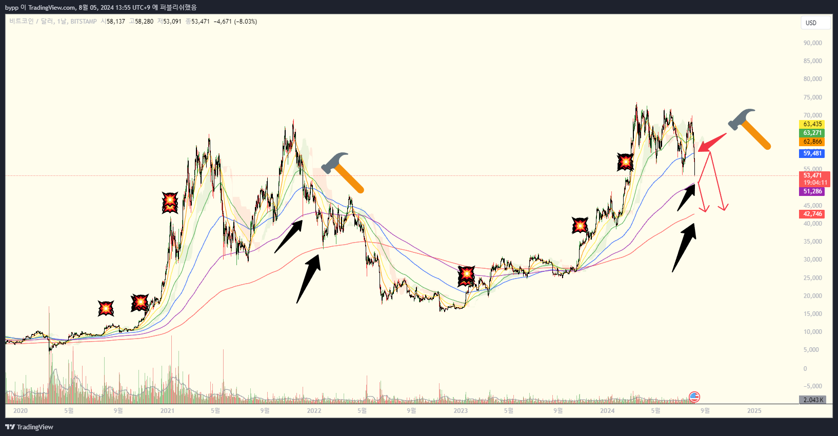 BITSTAMP:BTCUSD Chart Image by bypp