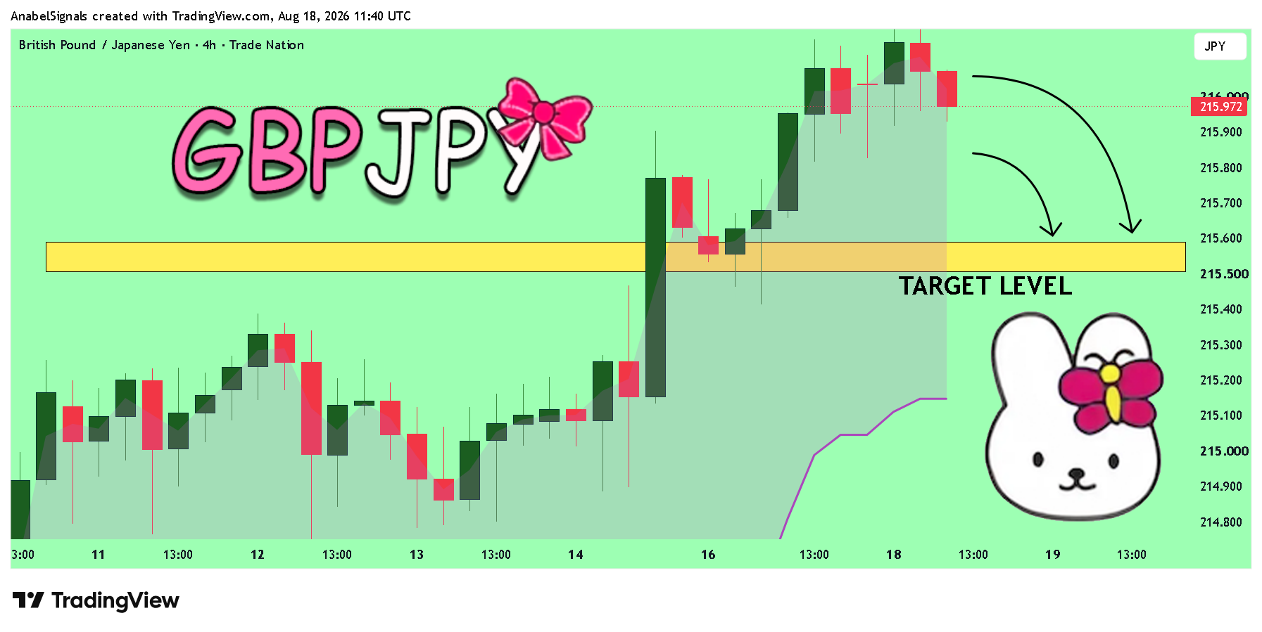 TRADENATION:GBPJPY Chart Image by AnabelSignals