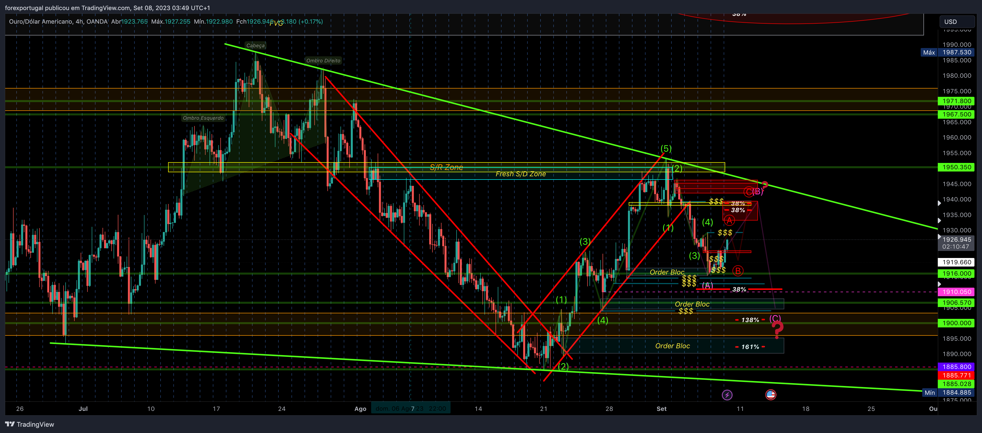 OANDA:XAUUSD Chart Image by forexportugal