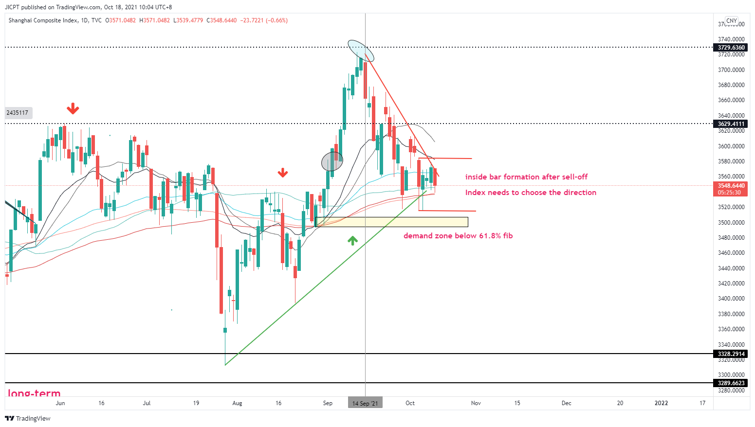 TVC:SHCOMP Chart Image by JICPT