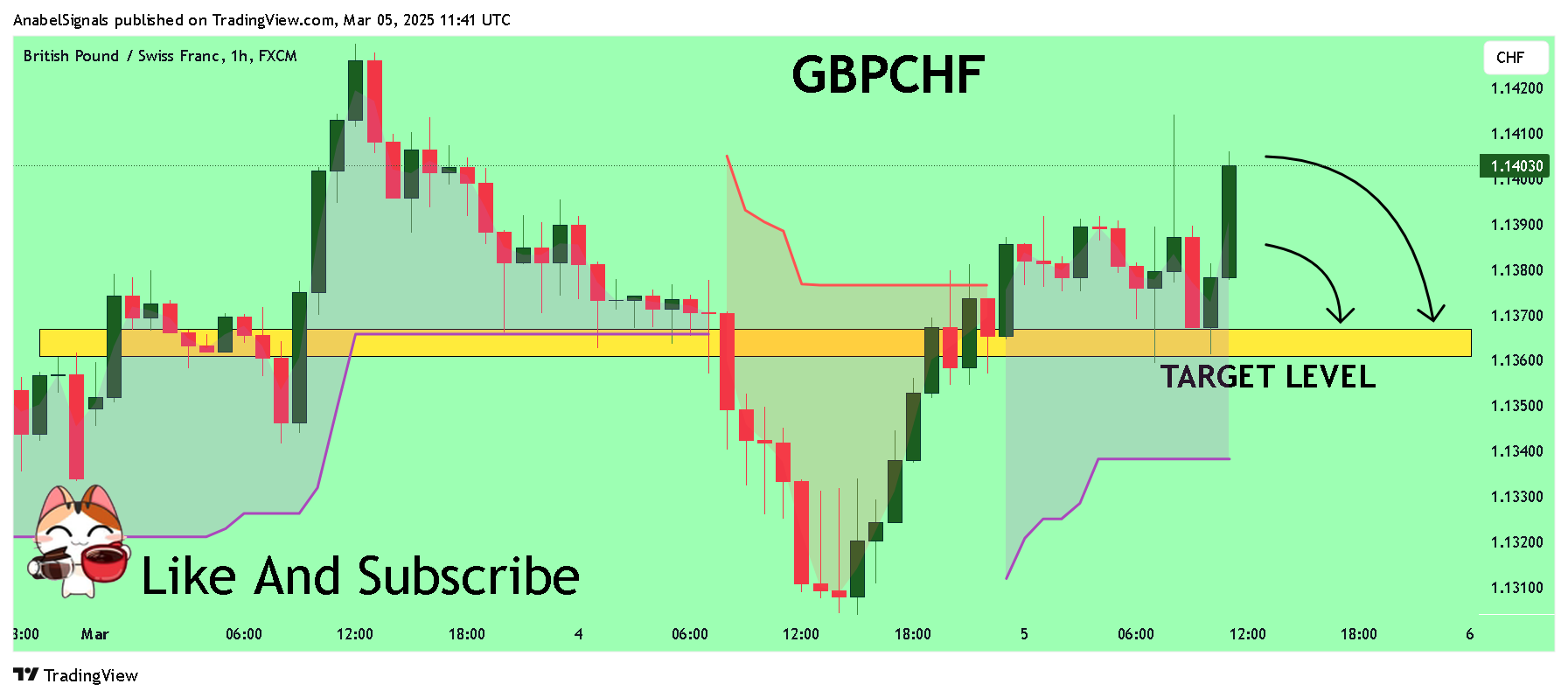 FX:GBPCHF Immagine del grafico by AnabelSignals