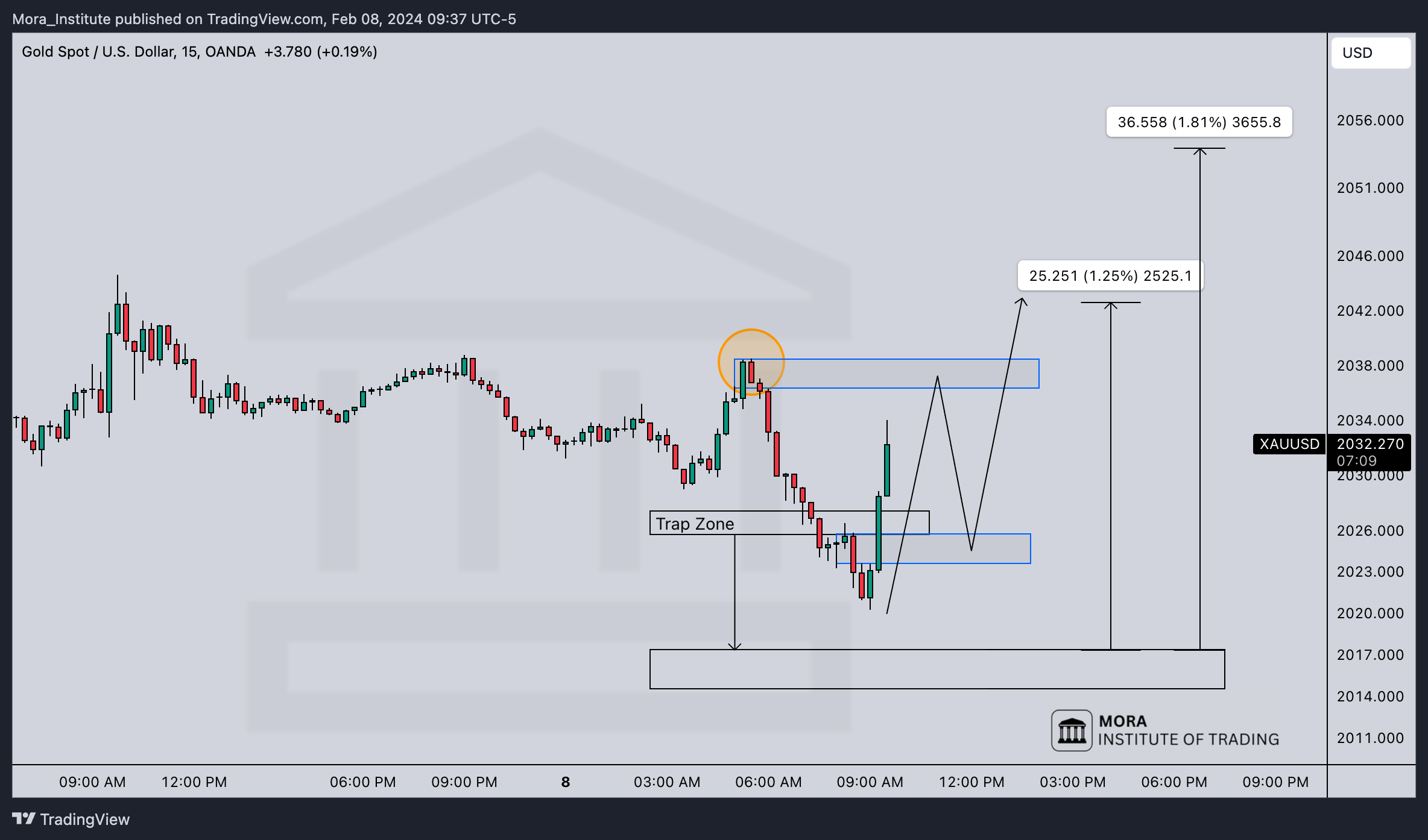 OANDA:XAUUSD Chart Image by Mora_Institute