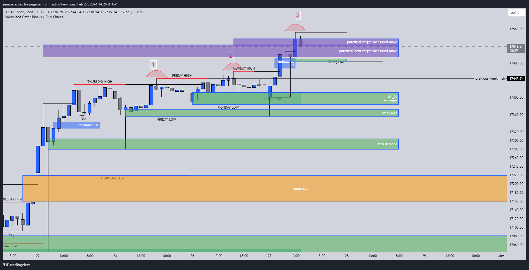 XETR_DLY:3XJN Chart Image by jenaparadies
