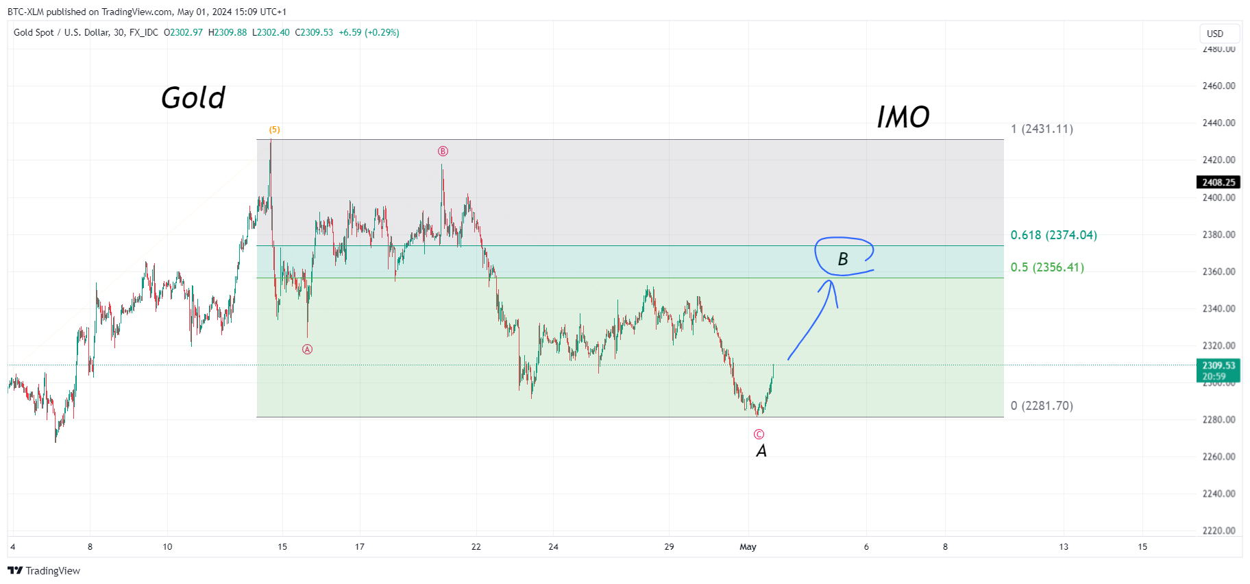 FX_IDC:XAUUSD Chart Image by BTC-XLM