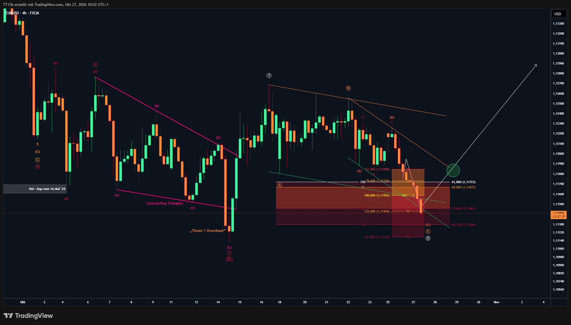 FX:EURUSD Chart Image by TT136