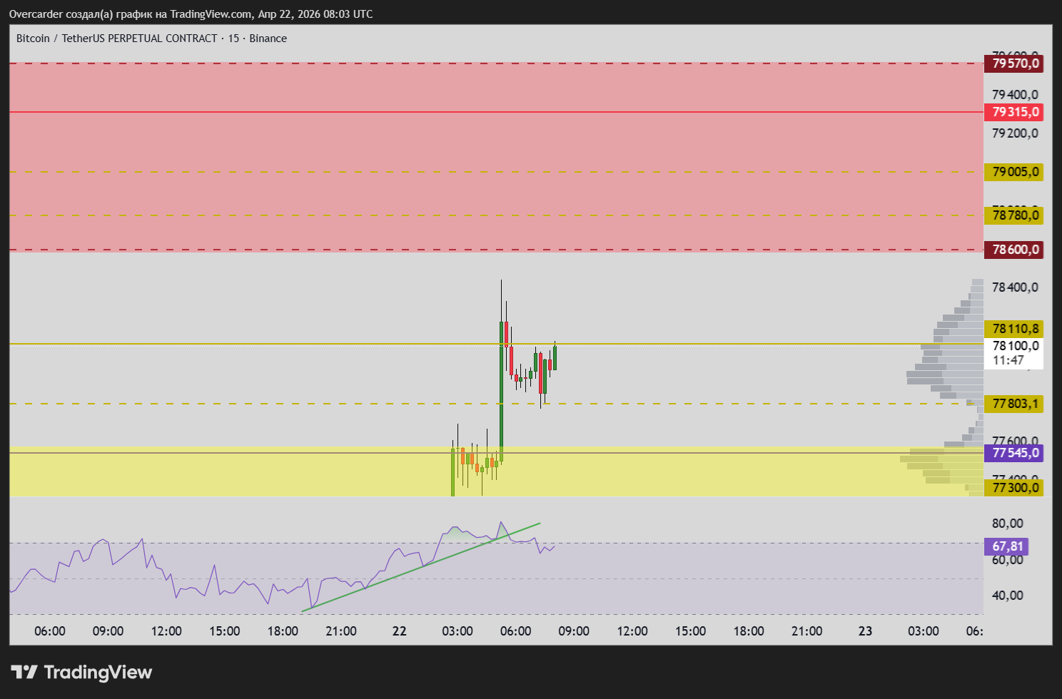 BINANCE:BTCUSDT.P Chart Image by Overcarder