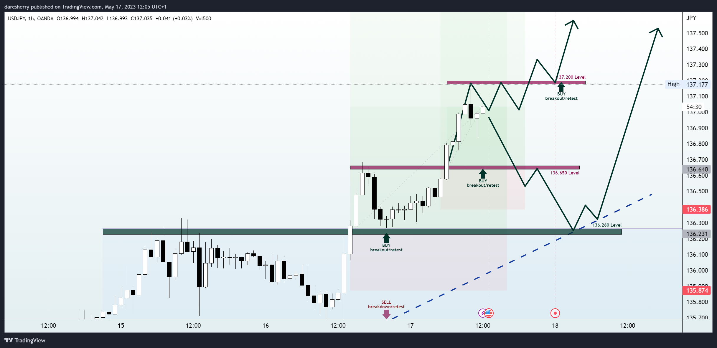 OANDA:USDJPY Chart Image by darcsherry