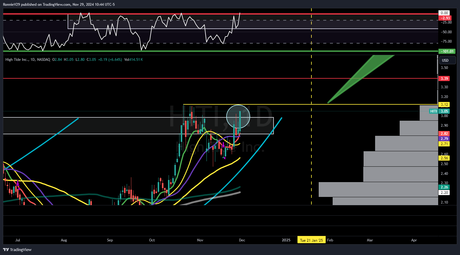 NASDAQ:HITI Chart Image by RonnieV29