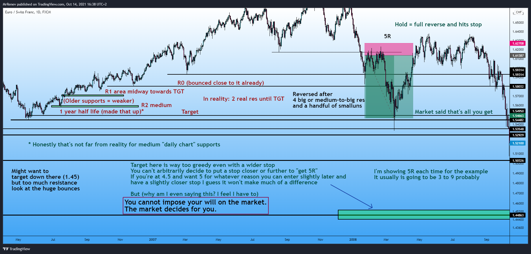 FX:EURCHF Chart Image by MrRenev