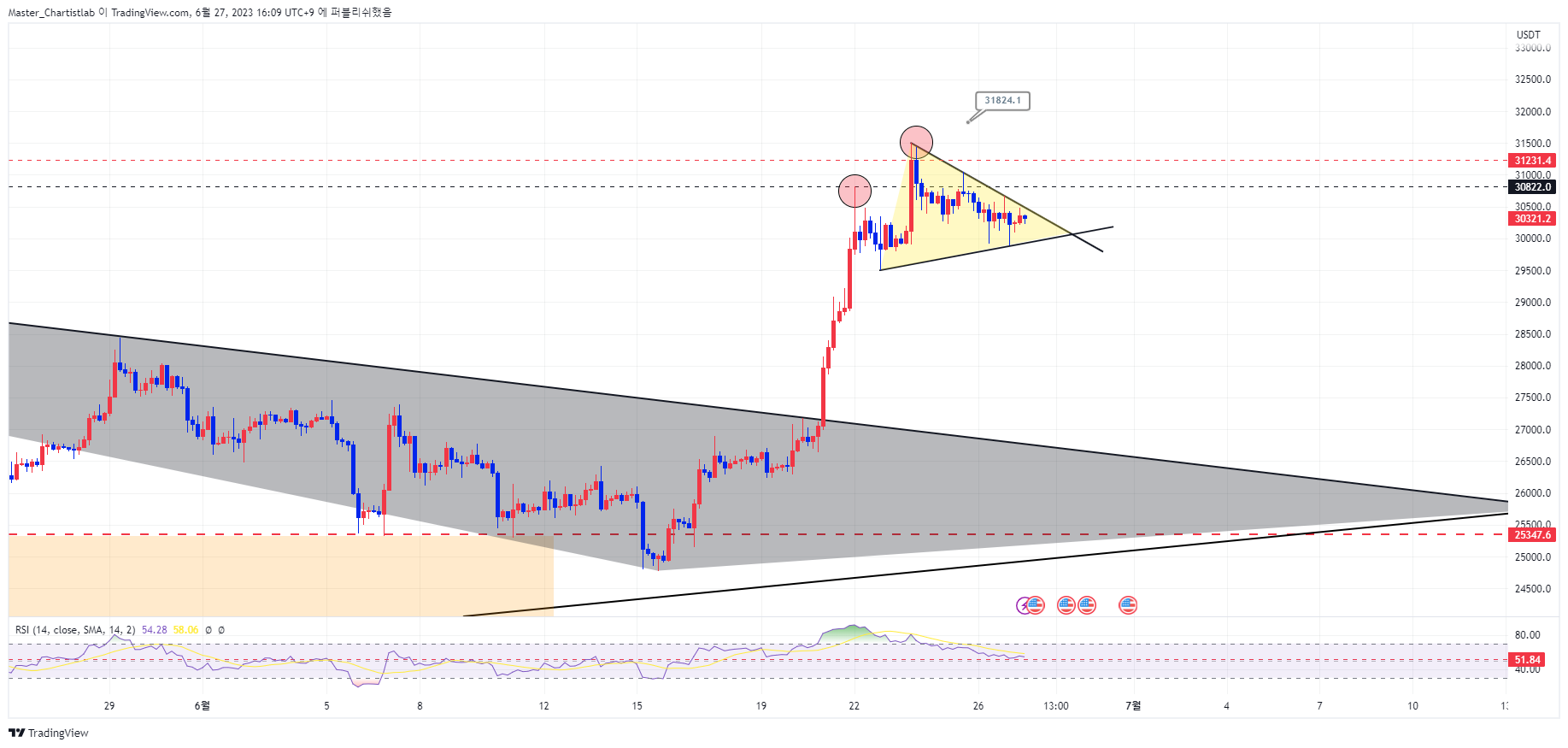 BINANCE:BTCUSDT.P Chart Image by Master_Chartistlab