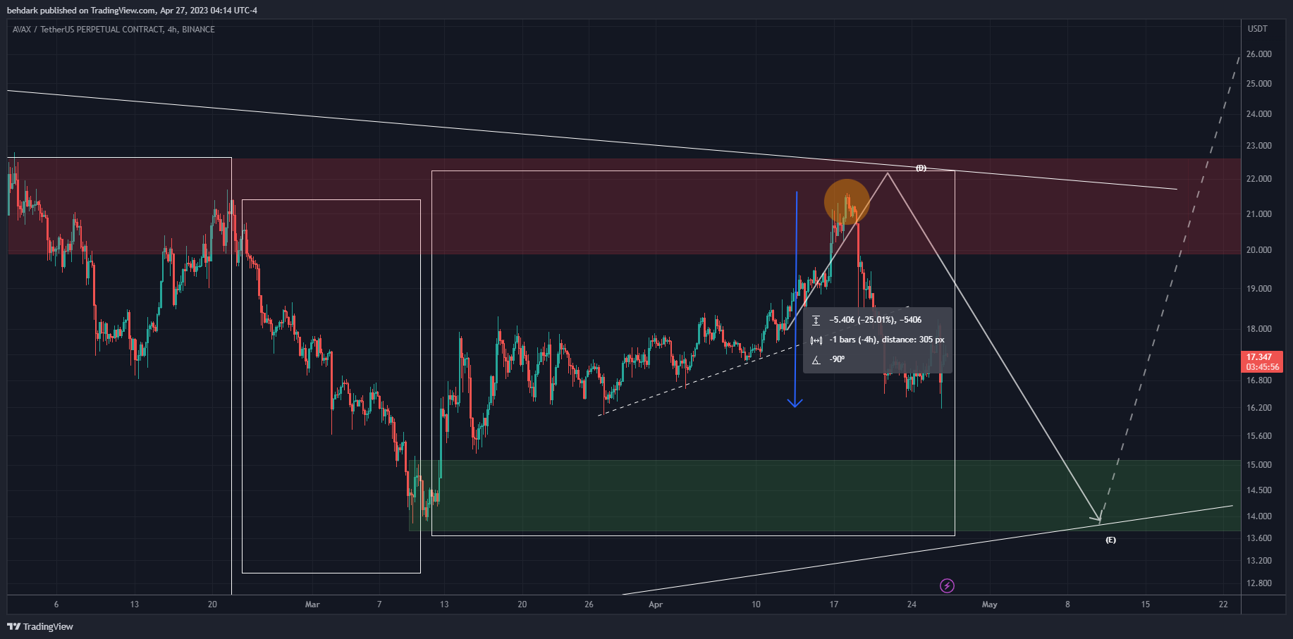 BINANCE:AVAXUSDT.P Chart Image by behdark