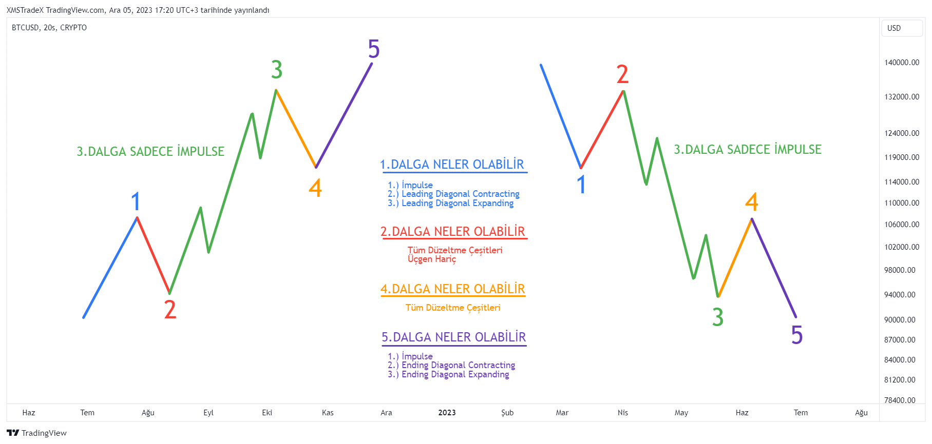 CRYPTO:BTCUSD Chart Image by XMSTradeX