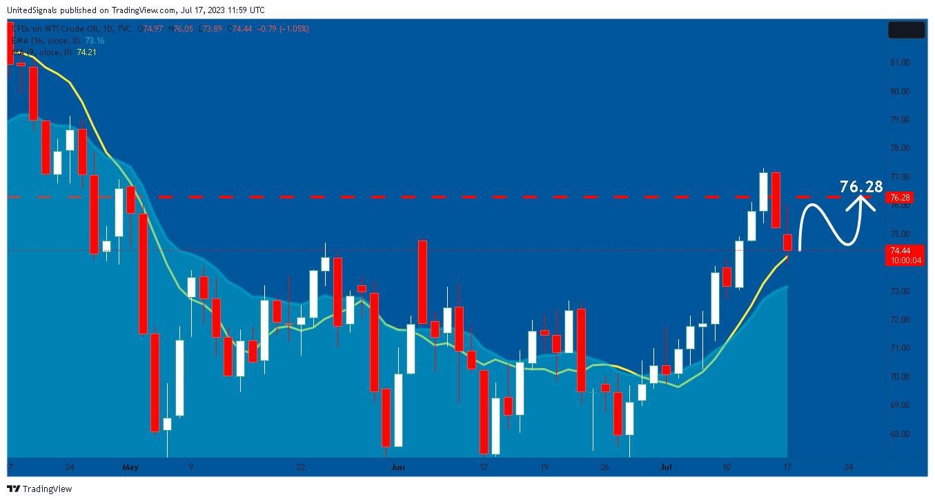 Снимок графика «TVC:USOIL» от UnitedSignals