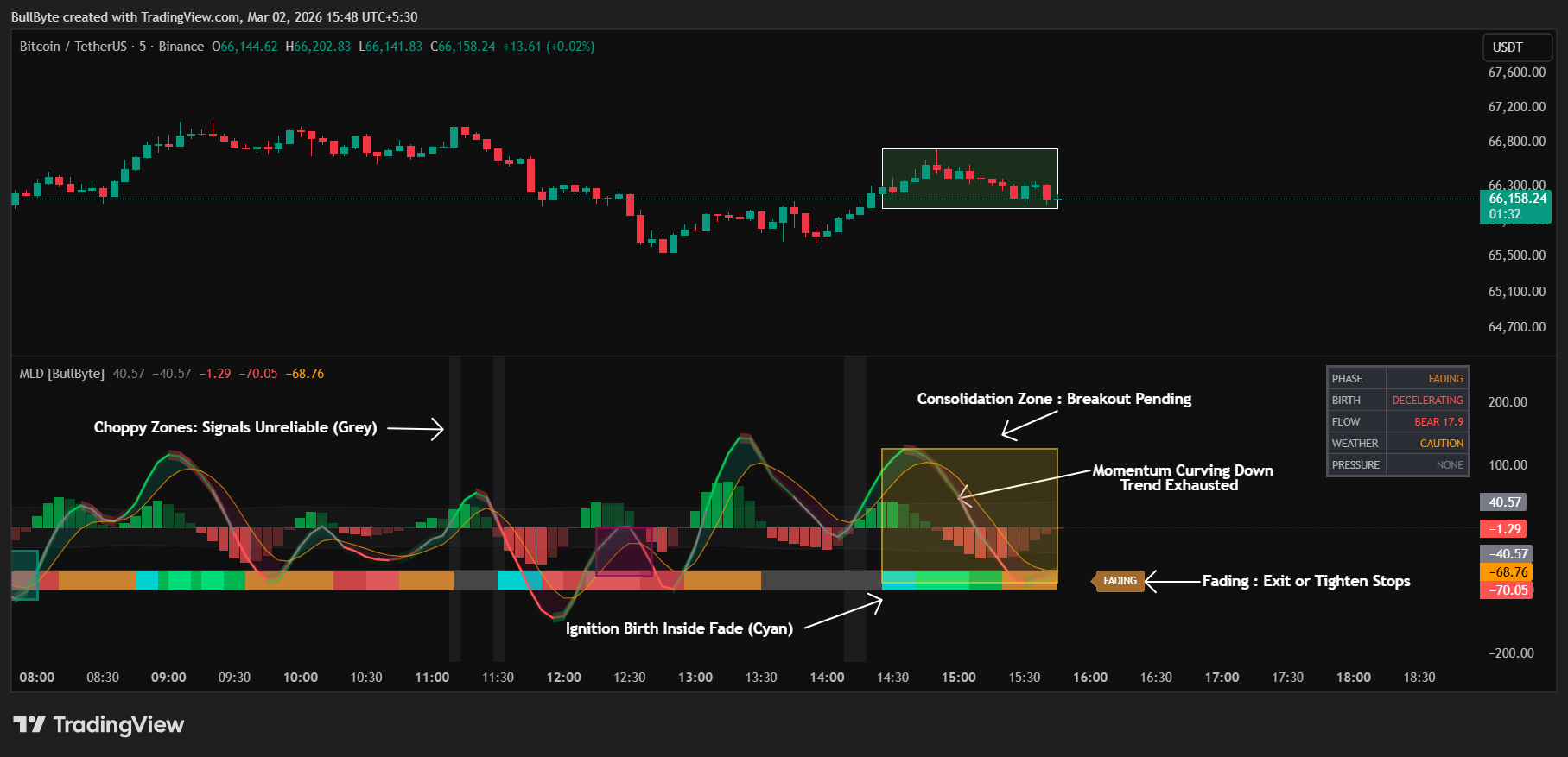 BINANCE:BTCUSDT Chart Image by BullByte