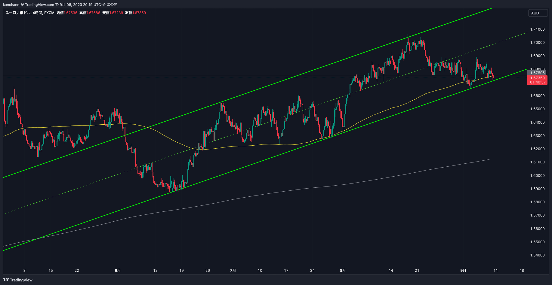 FX:EURAUD Chart Image by kanchann
