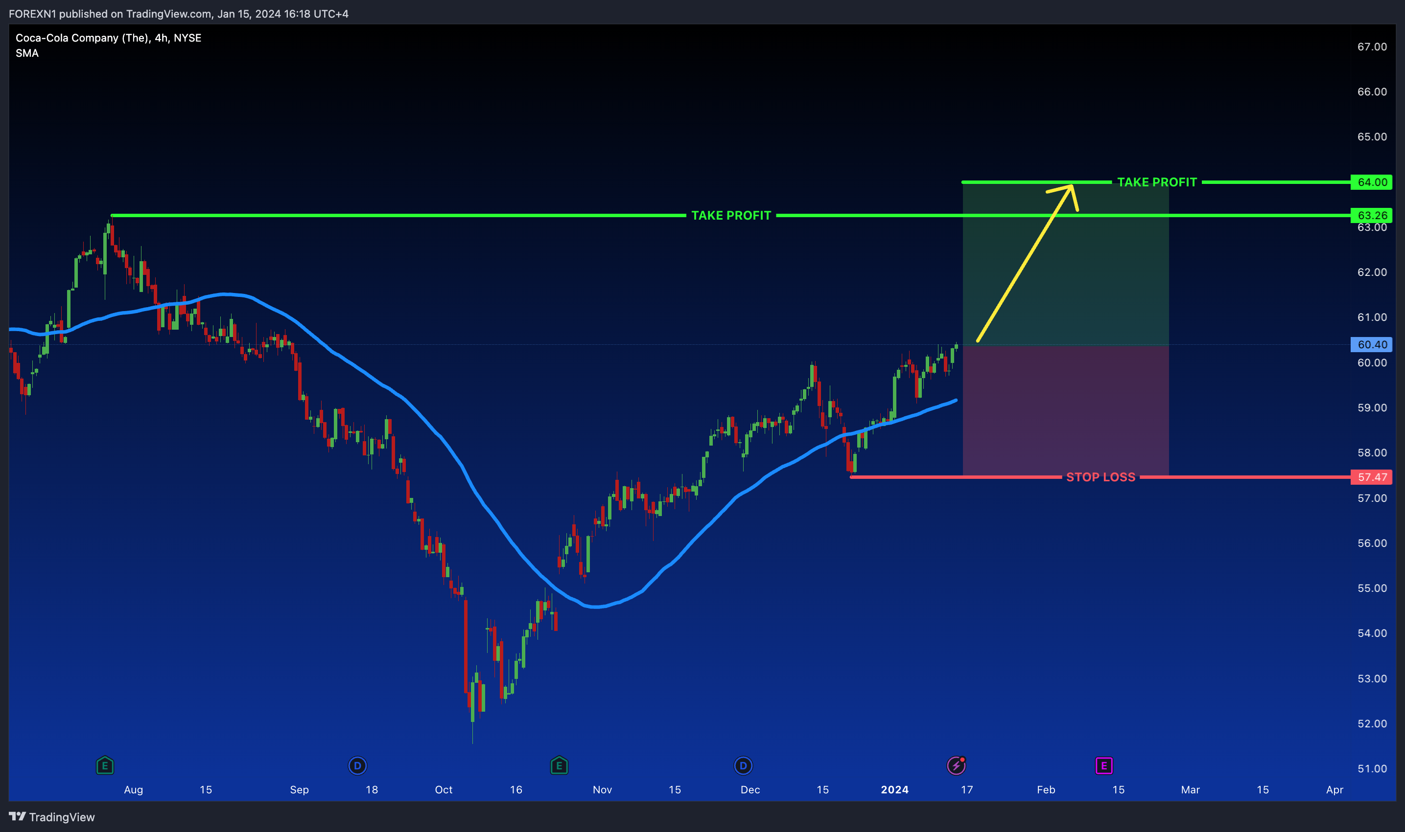 BATS:KO Chart Image by FOREXN1