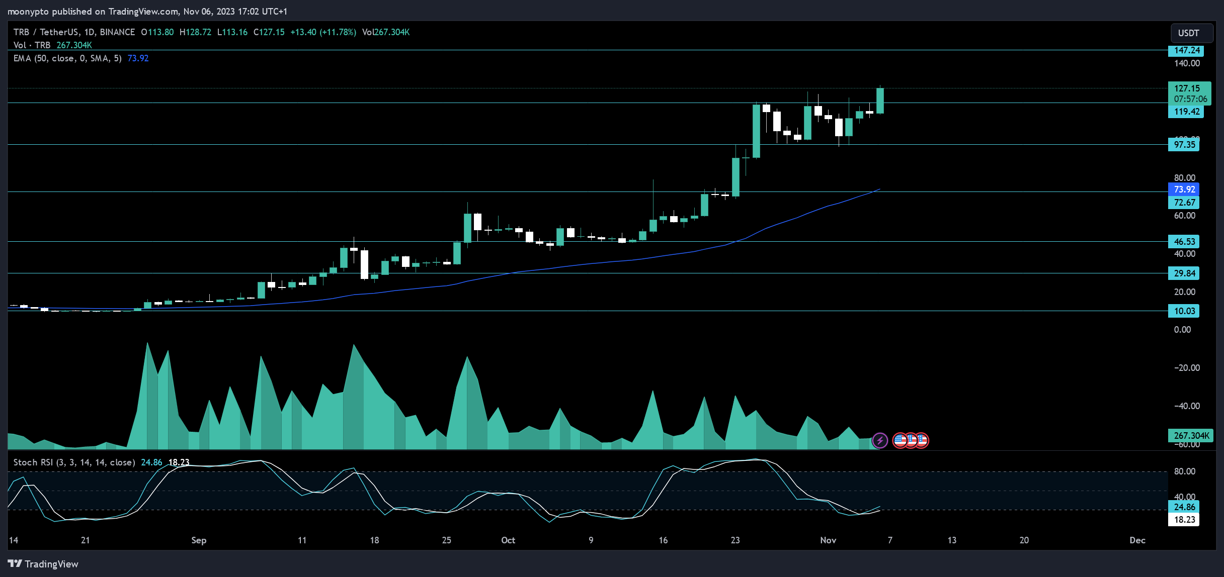 BINANCE:TRBUSDT Gambar chart oleh moonypto