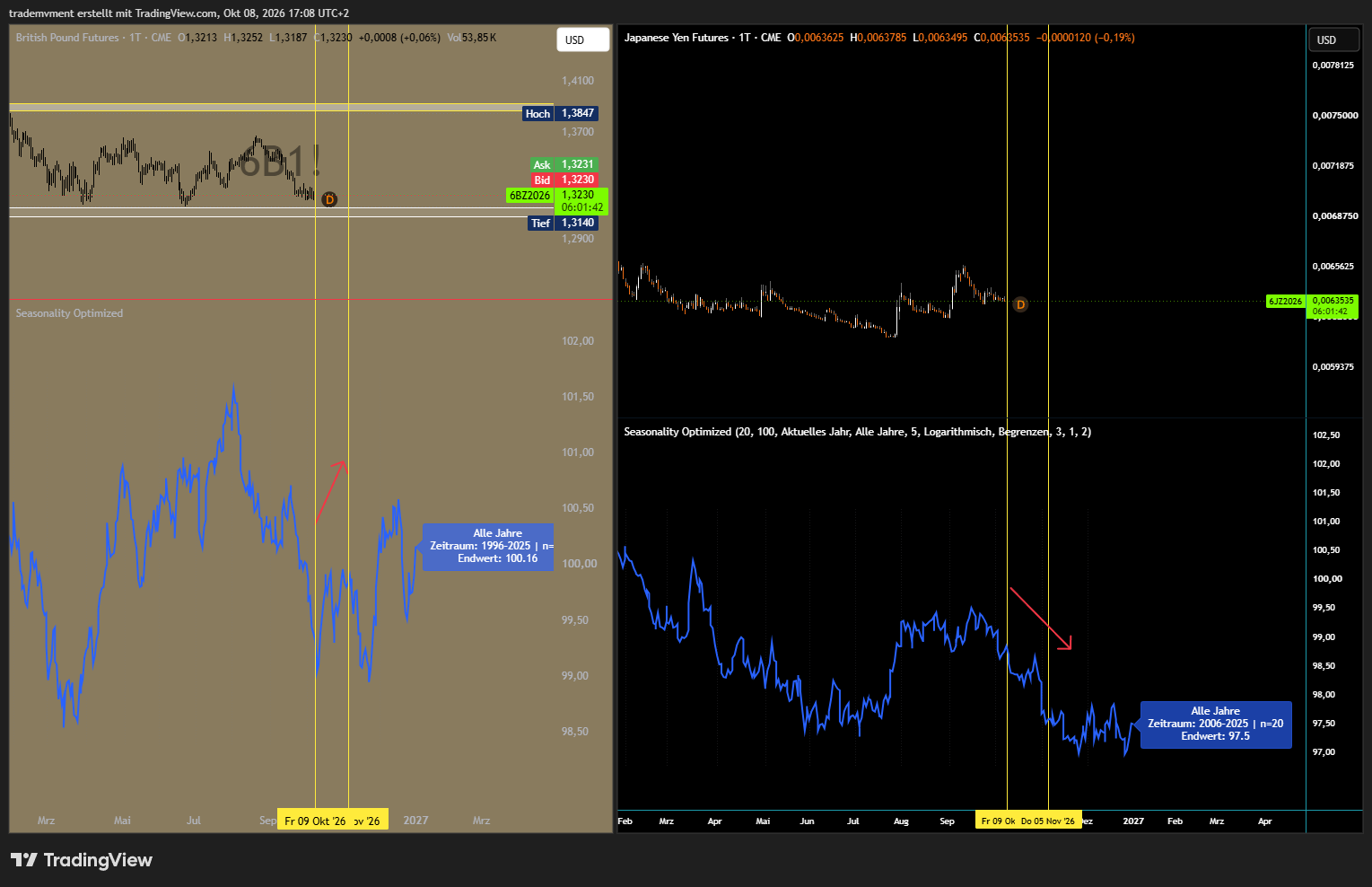 CME_DL:6B1! Chart Image by trademvment
