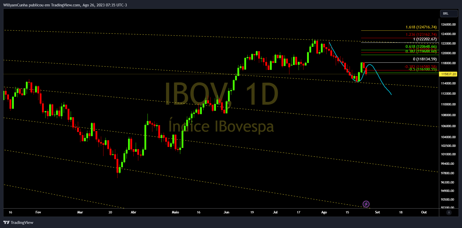 Снимок графика «BMFBOVESPA:IBOV» от WillyamCunha