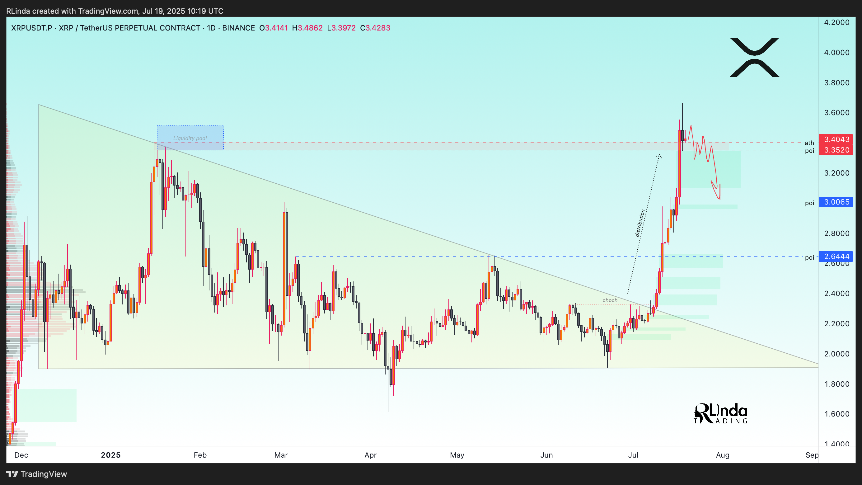 BINANCE:XRPUSDT.P Chart Image by RLinda