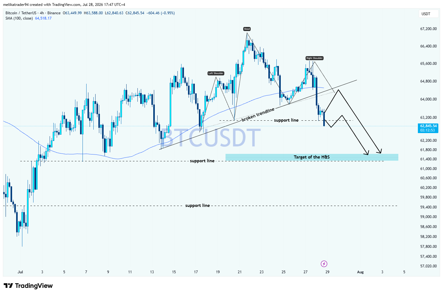 BINANCE:BTCUSDT Chart Image by melikatrader94