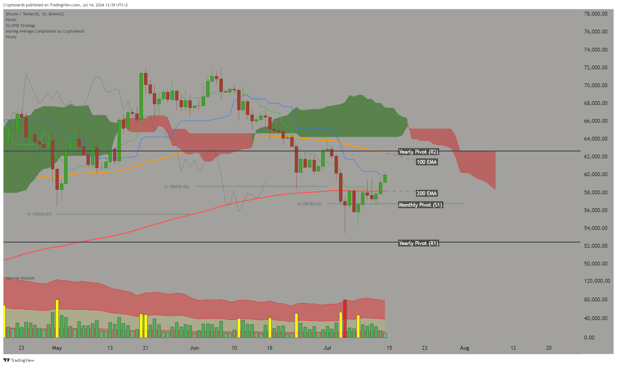 BINANCE:BTCUSDT Immagine del grafico by Cryptonerds