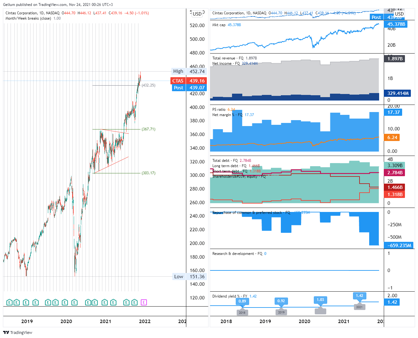 NASDAQ:CTAS Chart Image by Gelium