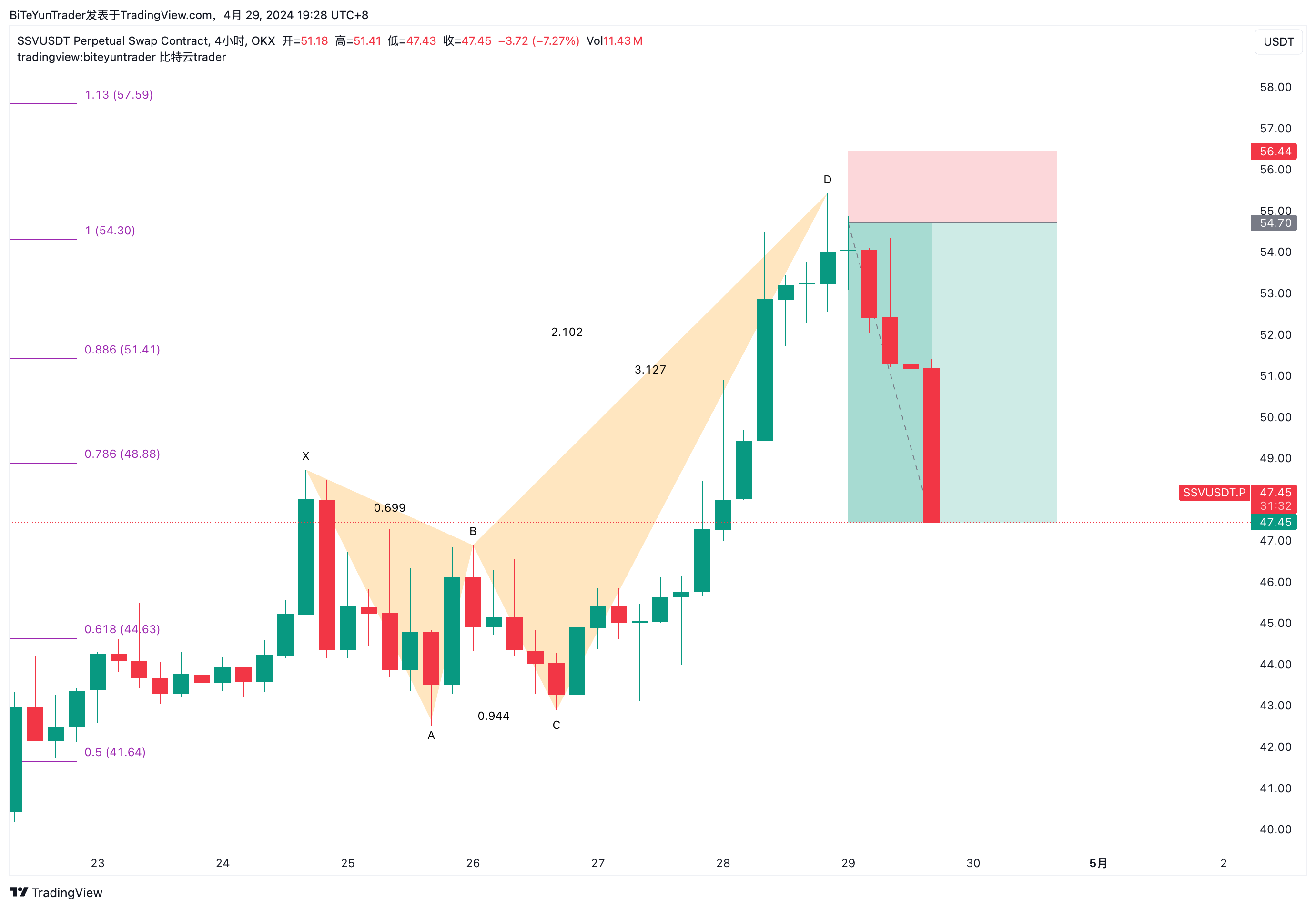 OKX:SSVUSDT.P Chart Image by BiTeYunTrader