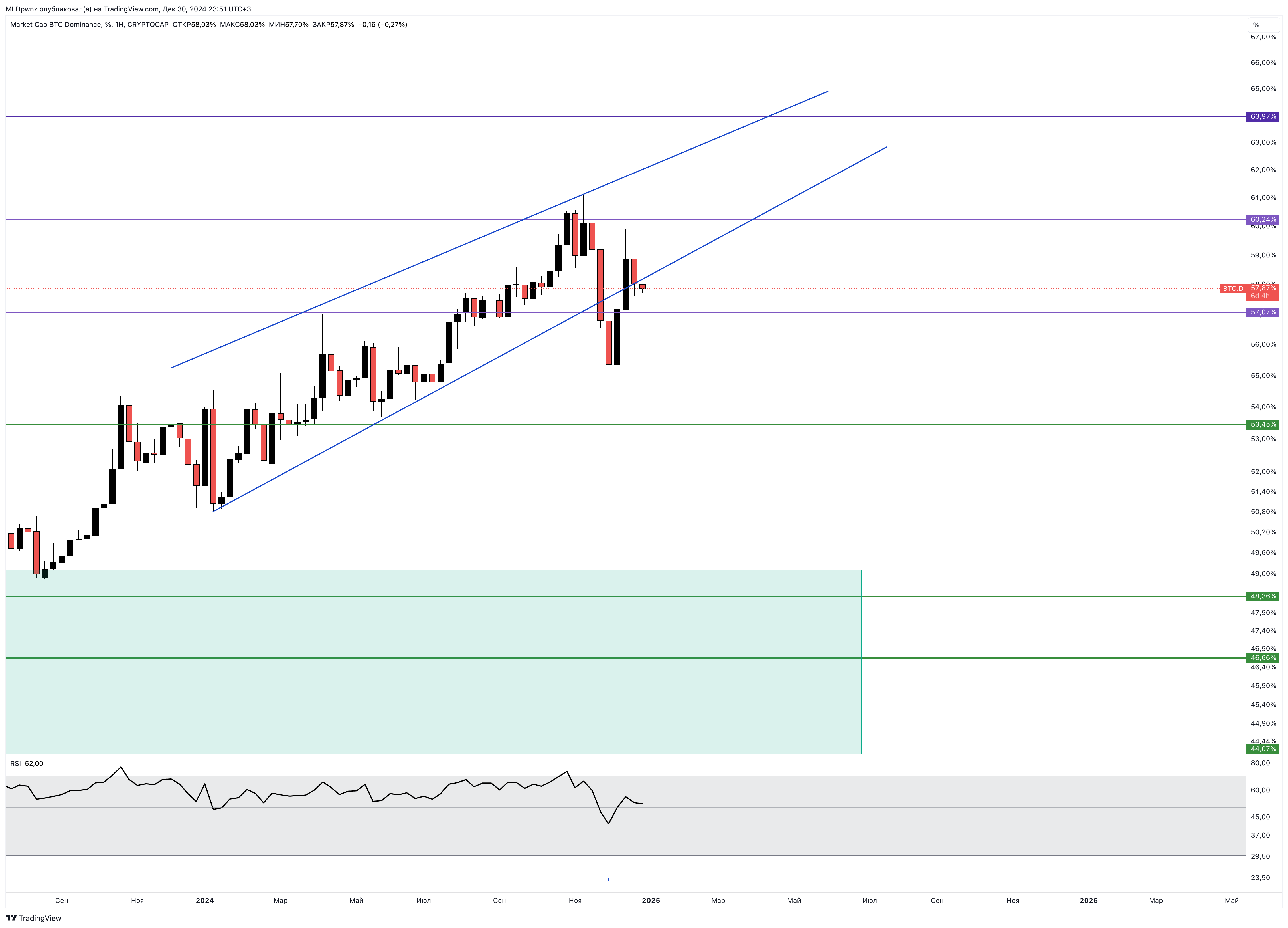 CRYPTOCAP:BTC.D Chart Image by MLDpwnz