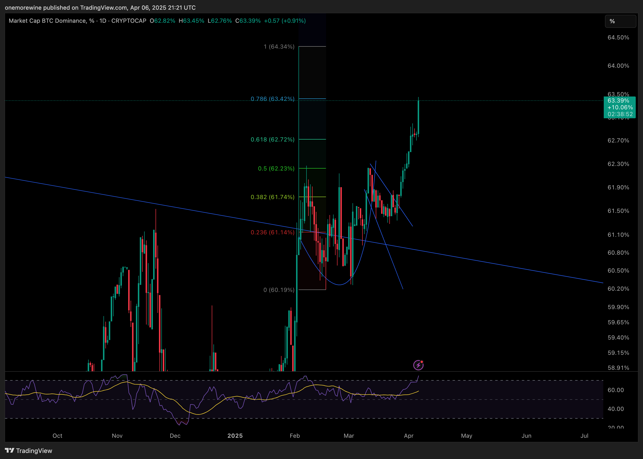 CRYPTOCAP:BTC.D ภาพชาร์ต โดย onemorewine