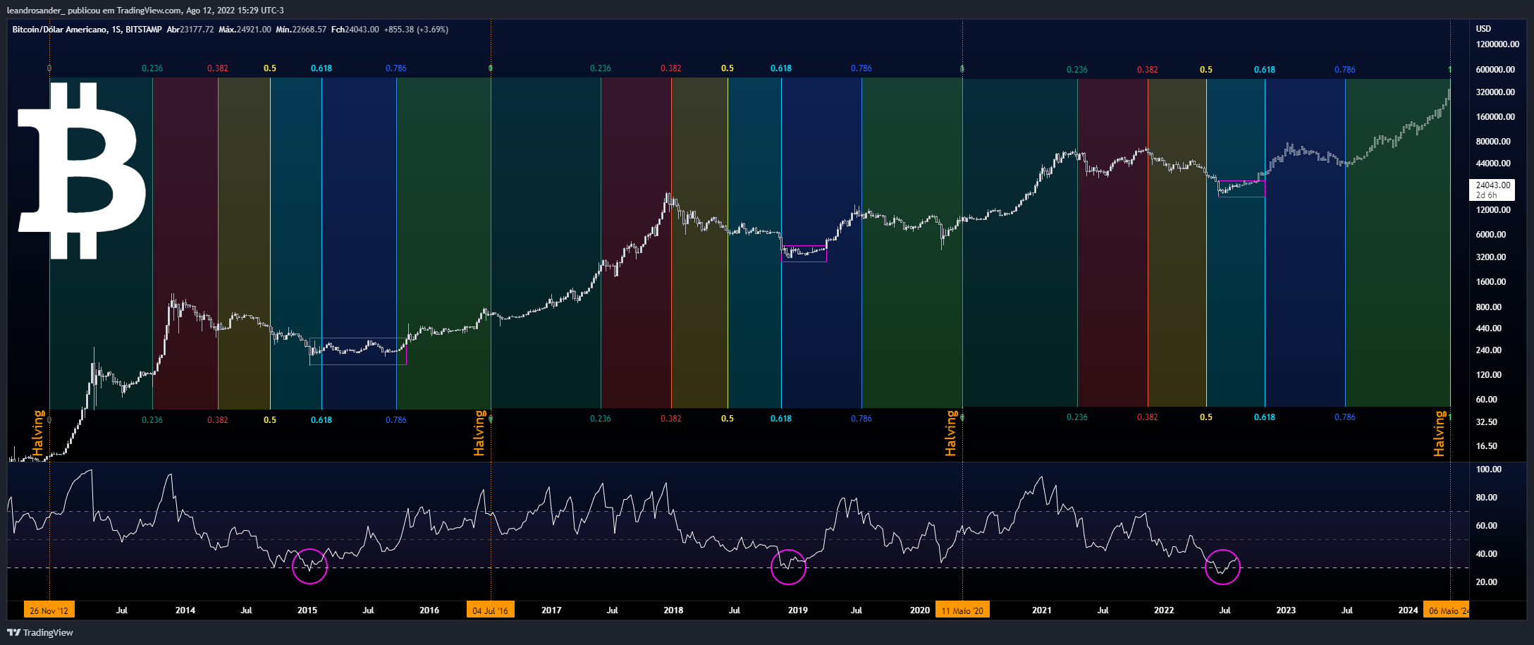 BITSTAMP:BTCUSD Chart Image by leandrosander_