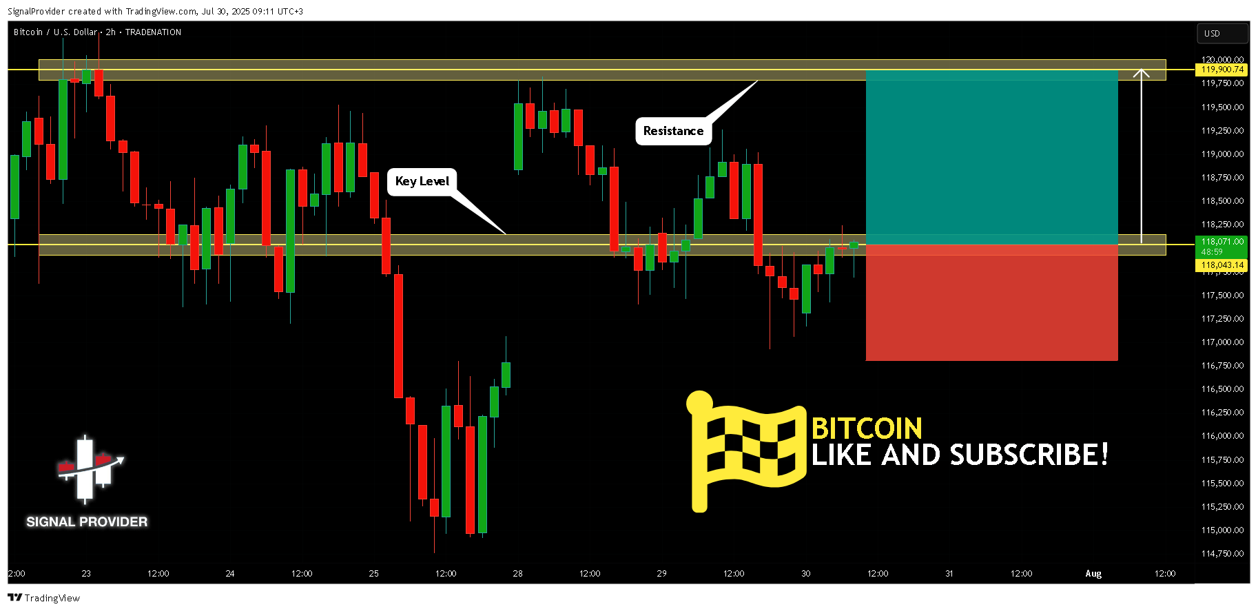 TRADENATION:BTCUSD 圖表圖片 由 SignalProvider 提供