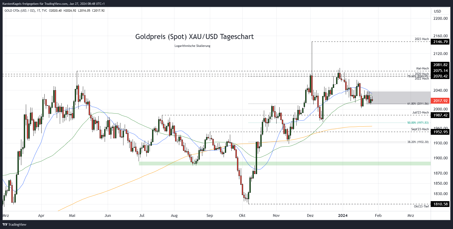 TVC:GOLD Chart Image by KarstenKagels