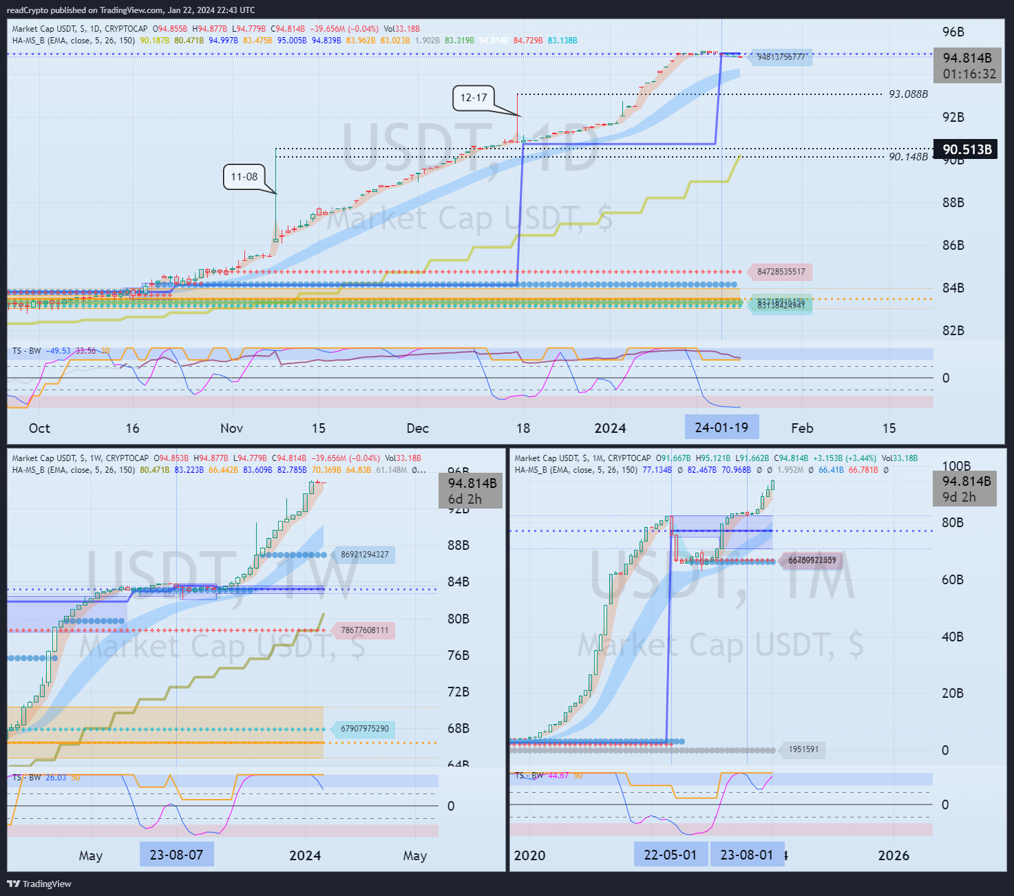 CRYPTOCAP:USDT Gambar chart oleh readCrypto