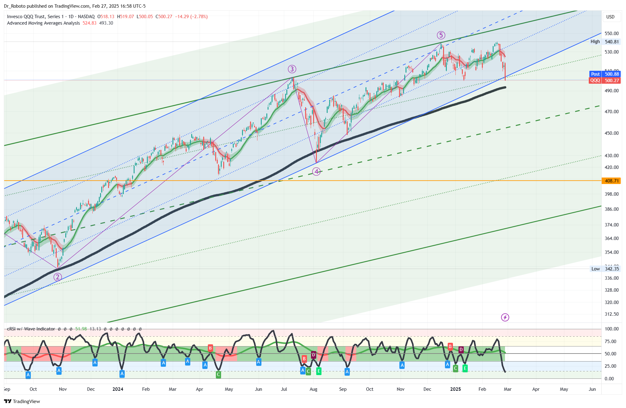 NASDAQ:QQQ Chart Image by Dr_Roboto