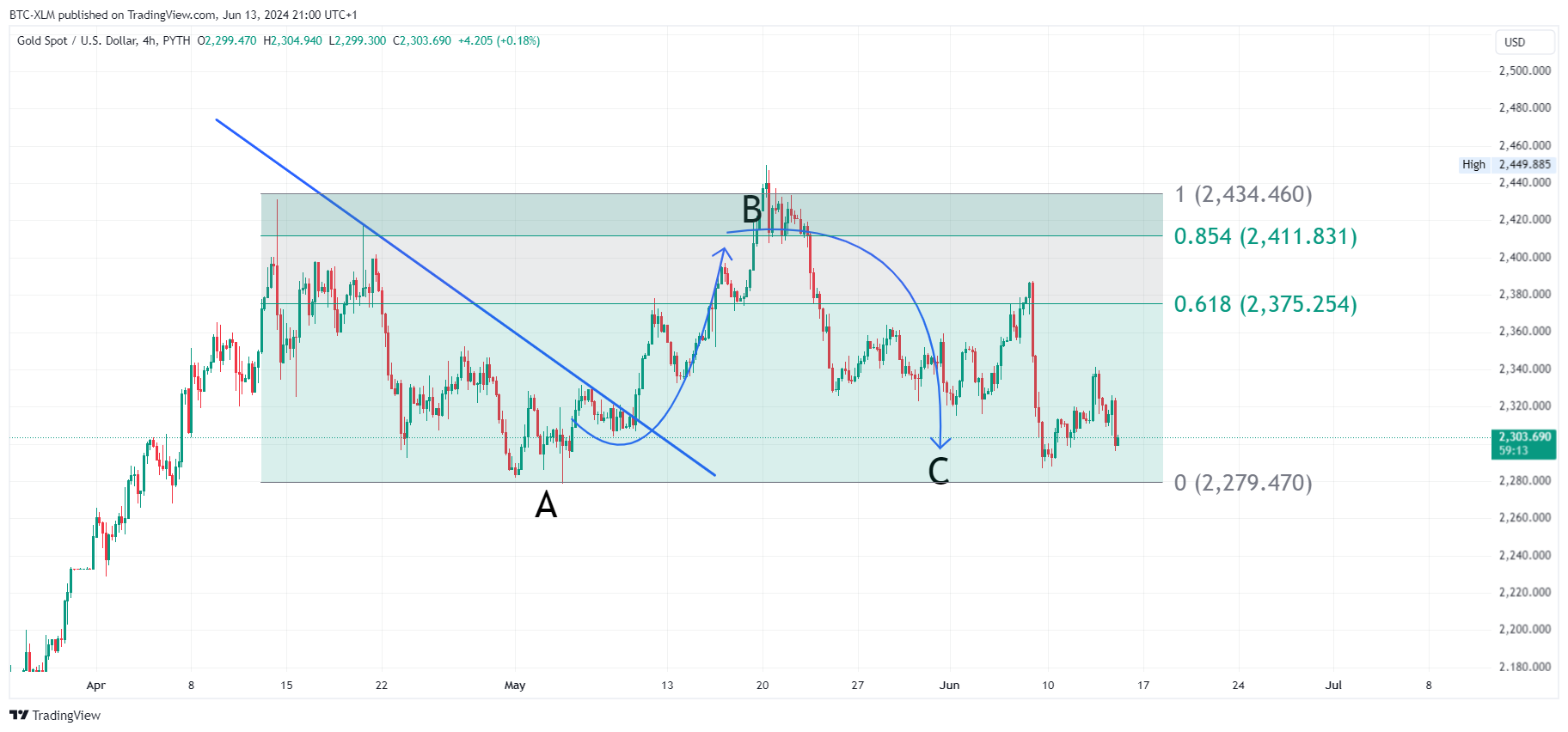 PYTH:XAUUSD Chart Image by BTC-XLM