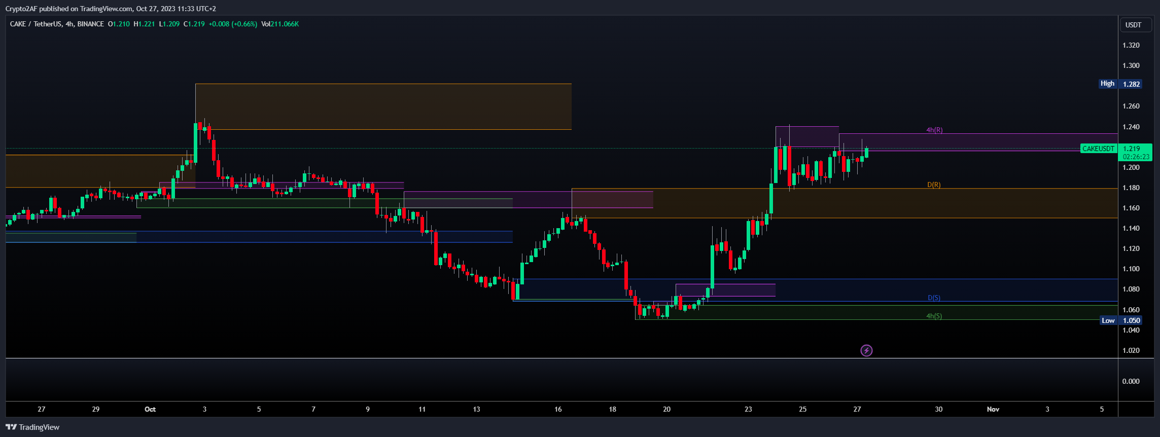 BINANCE:CAKEUSDT Obraz wykresu od Crypto2AF